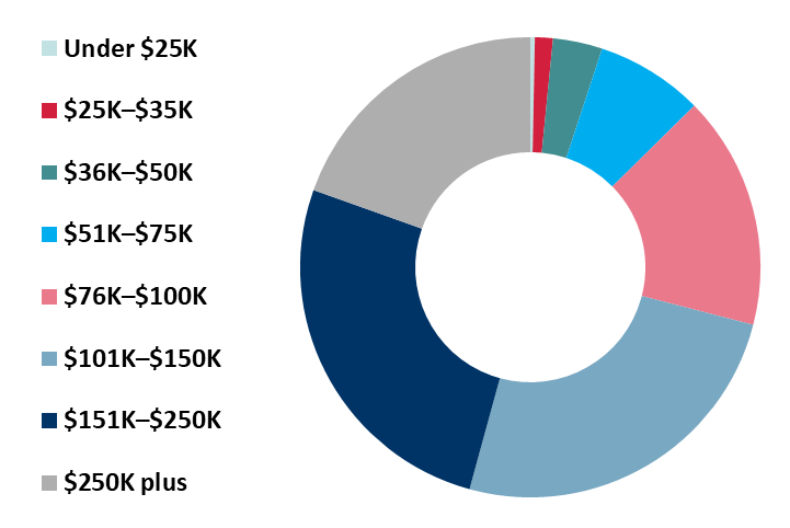 atlanta income